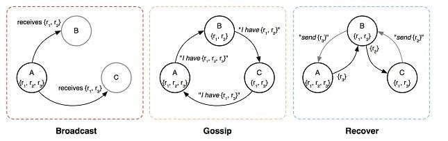 gossip