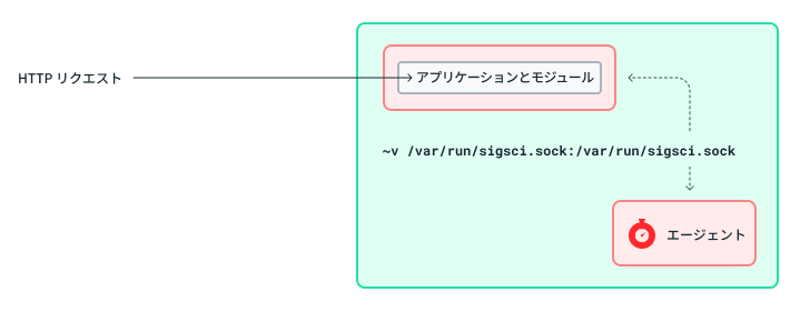 blog2 Method 2 Multi-Container — Agent and Module