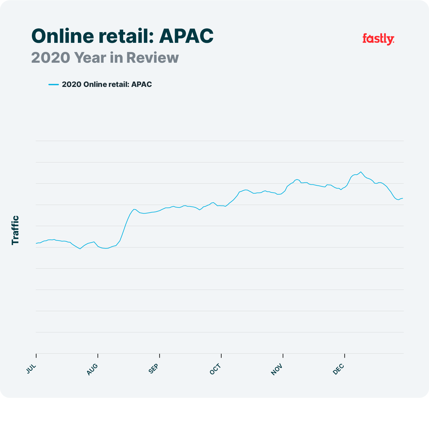 Tendencias de comercio online en la red en Asia-Pacífico en 2020