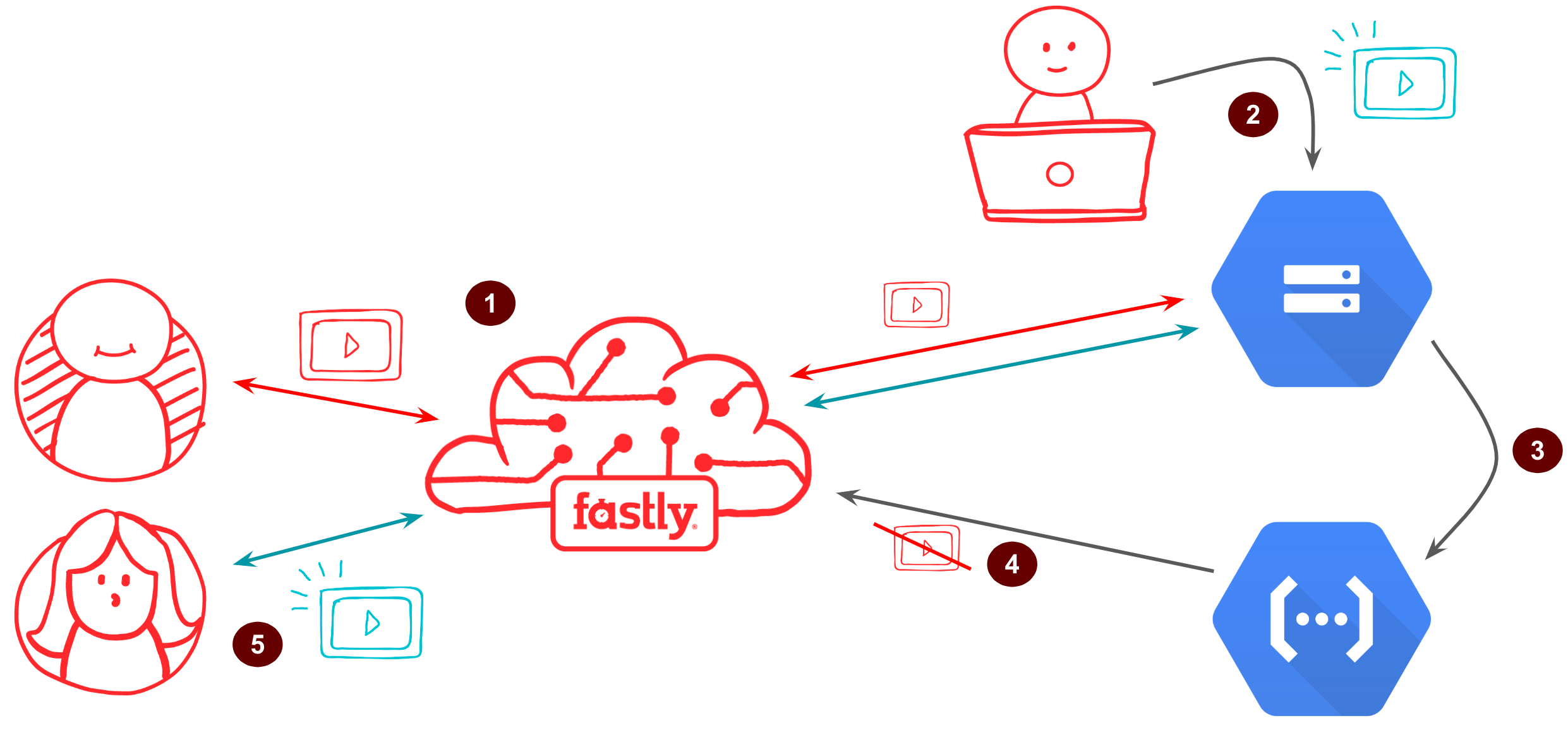 Purging fastly when your GCS bucket contents changes