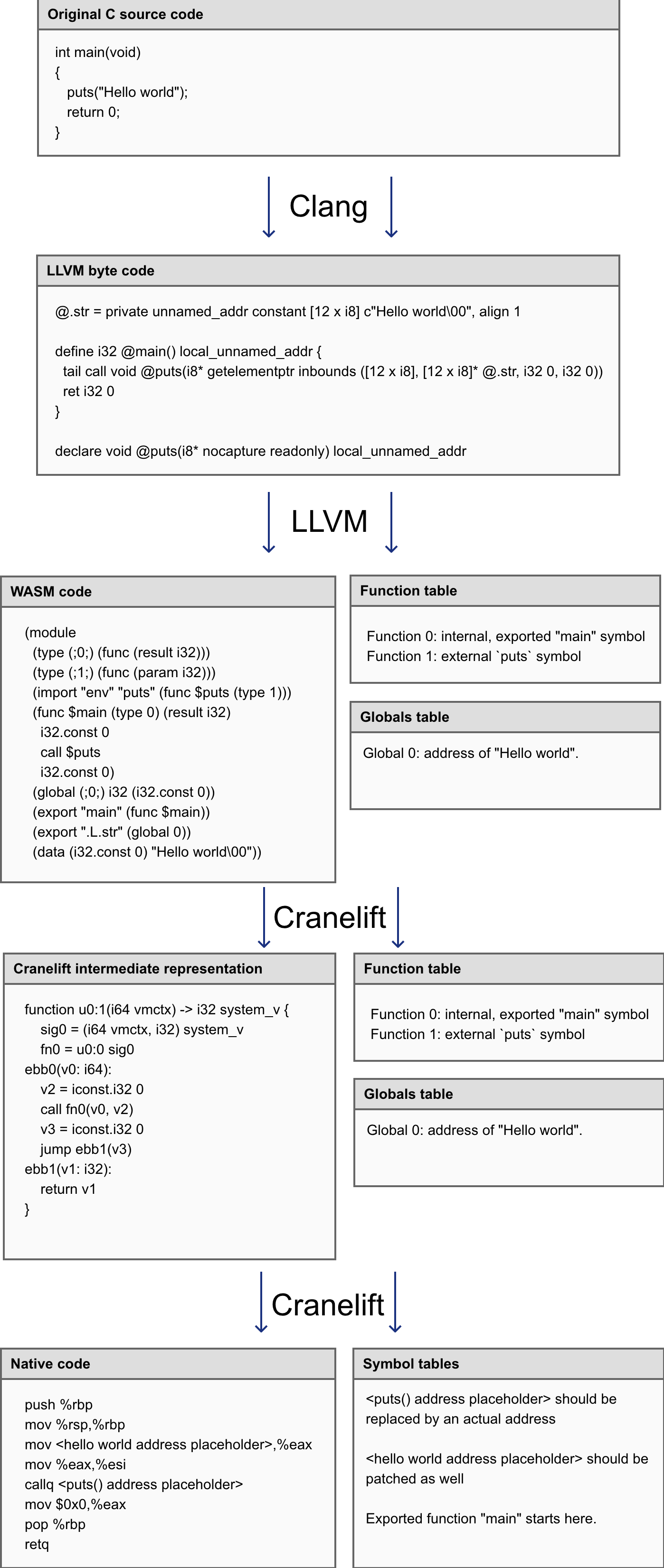 WebAssembly Memory Management Compilation
