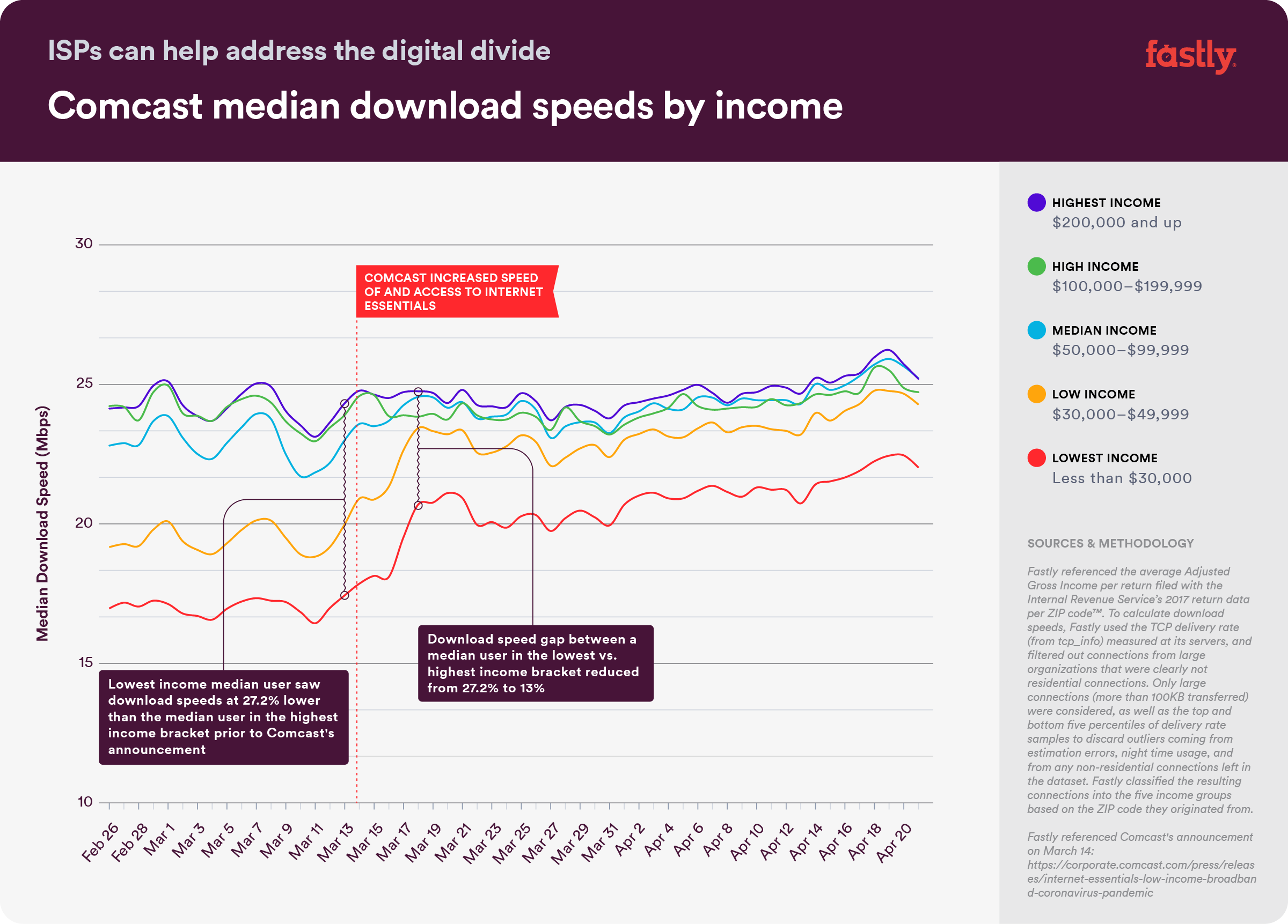 DigitalDivide-Graph-ComcastOnly