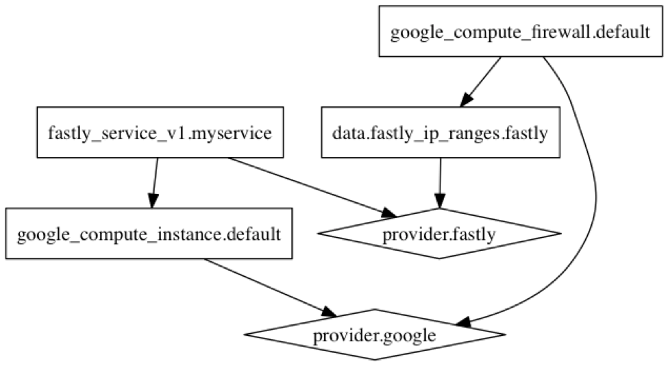 GCE Terraform