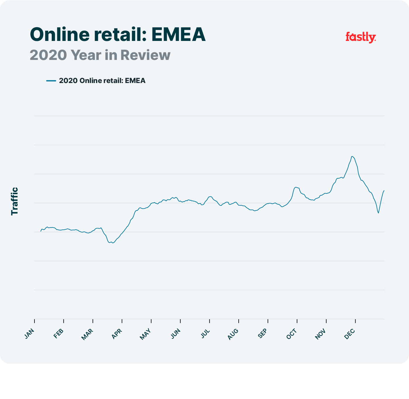 Tendencias de comercio online en la red en Europa, Oriente Medio y África en 2020