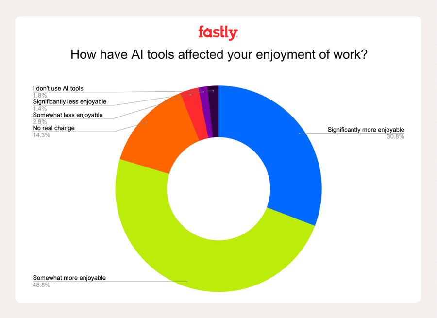 How have AI tools affected your enjoyment of work