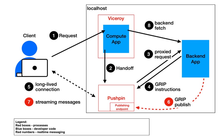 Fanout support in local development for Fastly Compute