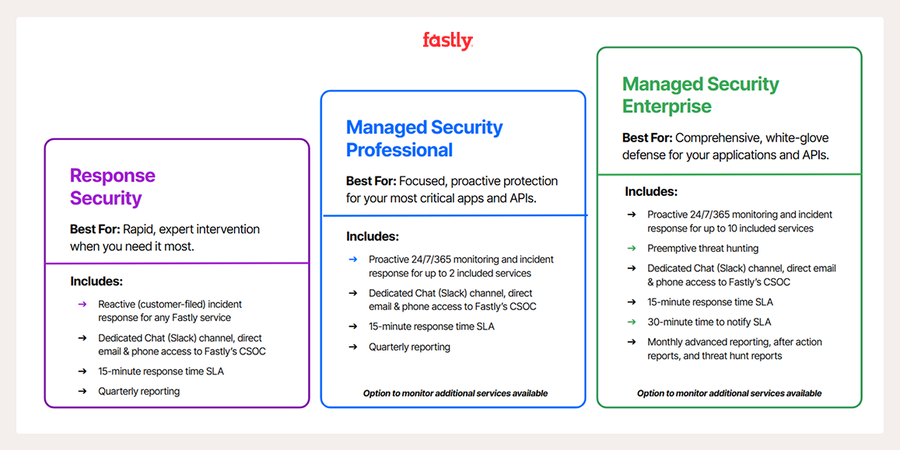 Comparison graph for security plans