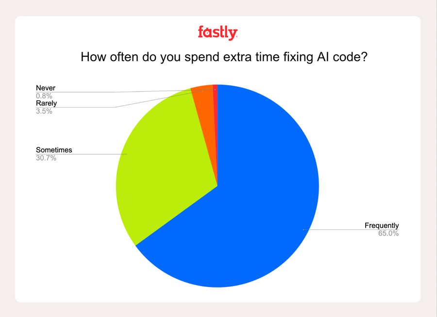 How often do you fix AI code