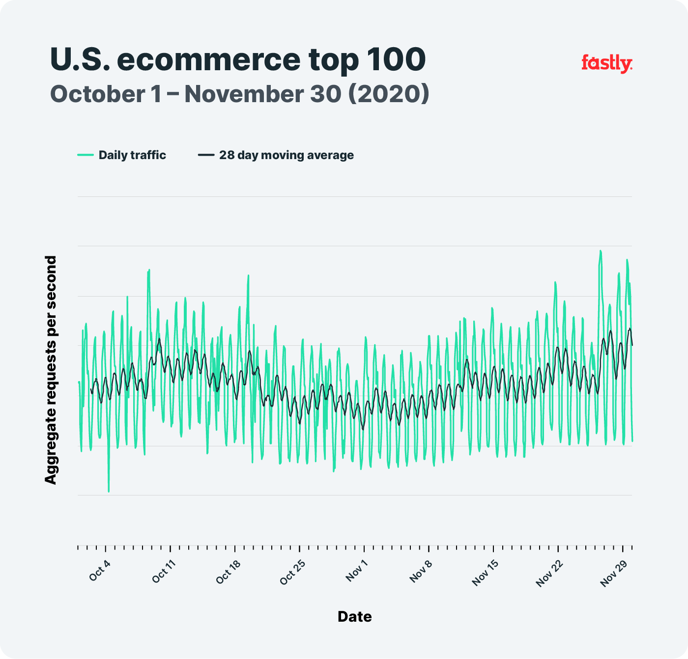 US top 100 2month