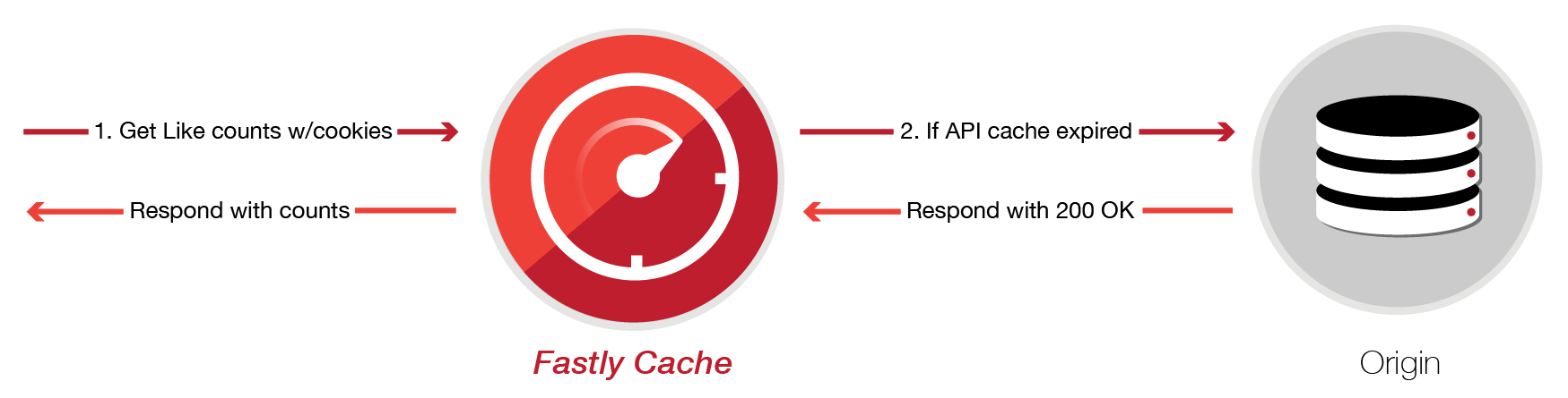 Fastly Cache 2