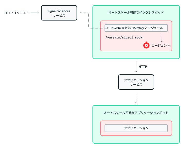 blog5 Layer 1 Method 1 Ingress Pod Container — NGINX or HAProxy