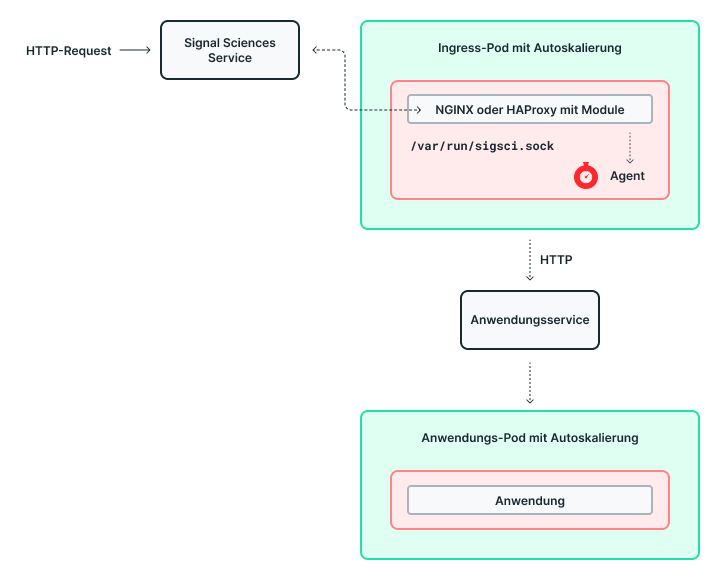 blog5 Layer 1 Method 1 Ingress Pod Container — NGINX or HAProxy