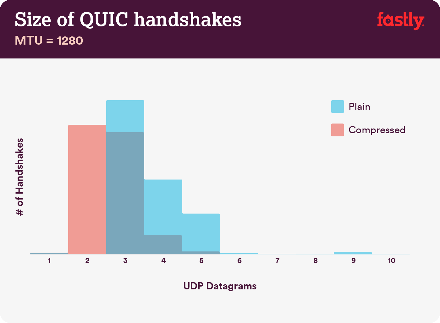 QUIC handshake size 1