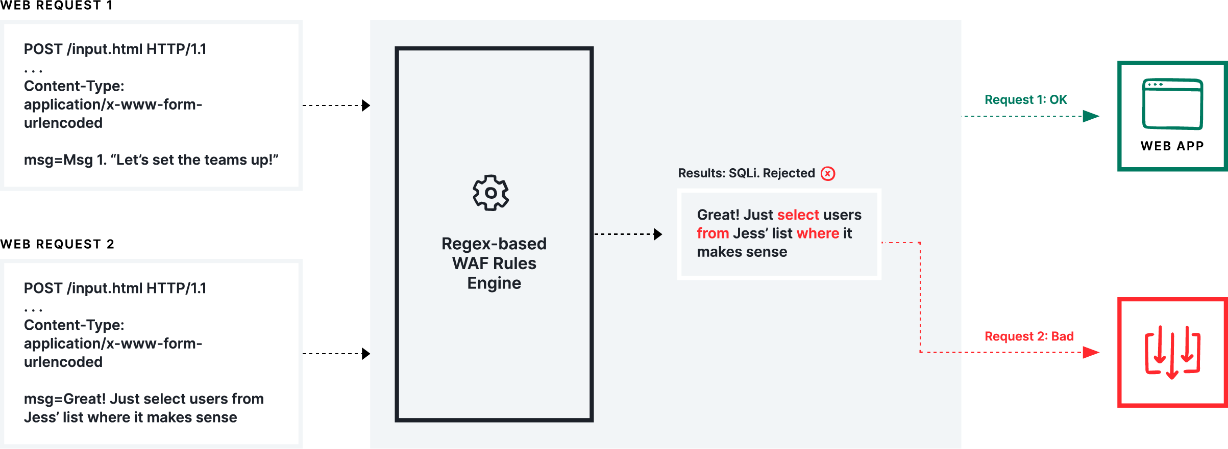 Legacy regex-based WAF approach diagram