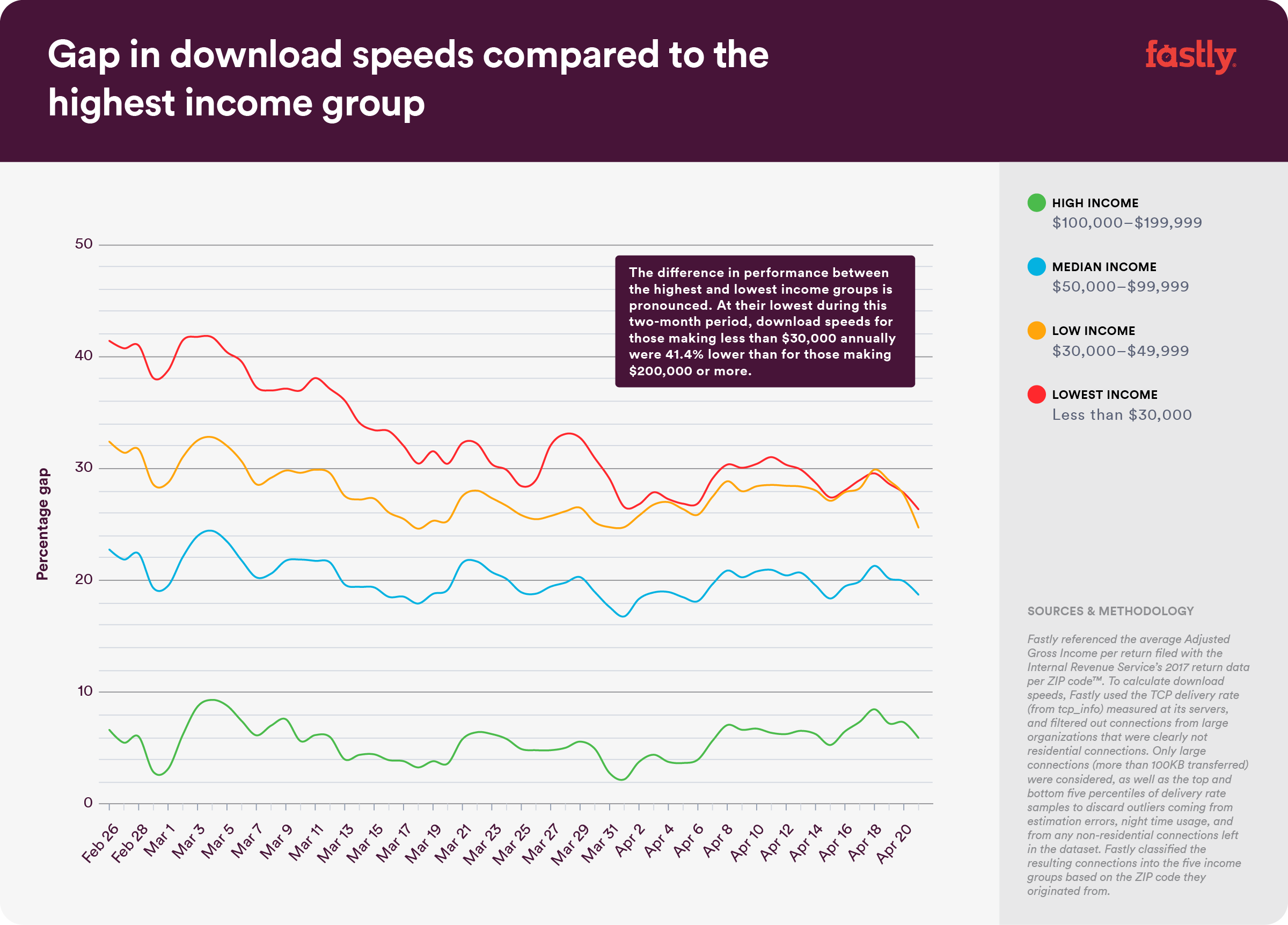 DigitalDivide-Graph-SpeedGaps