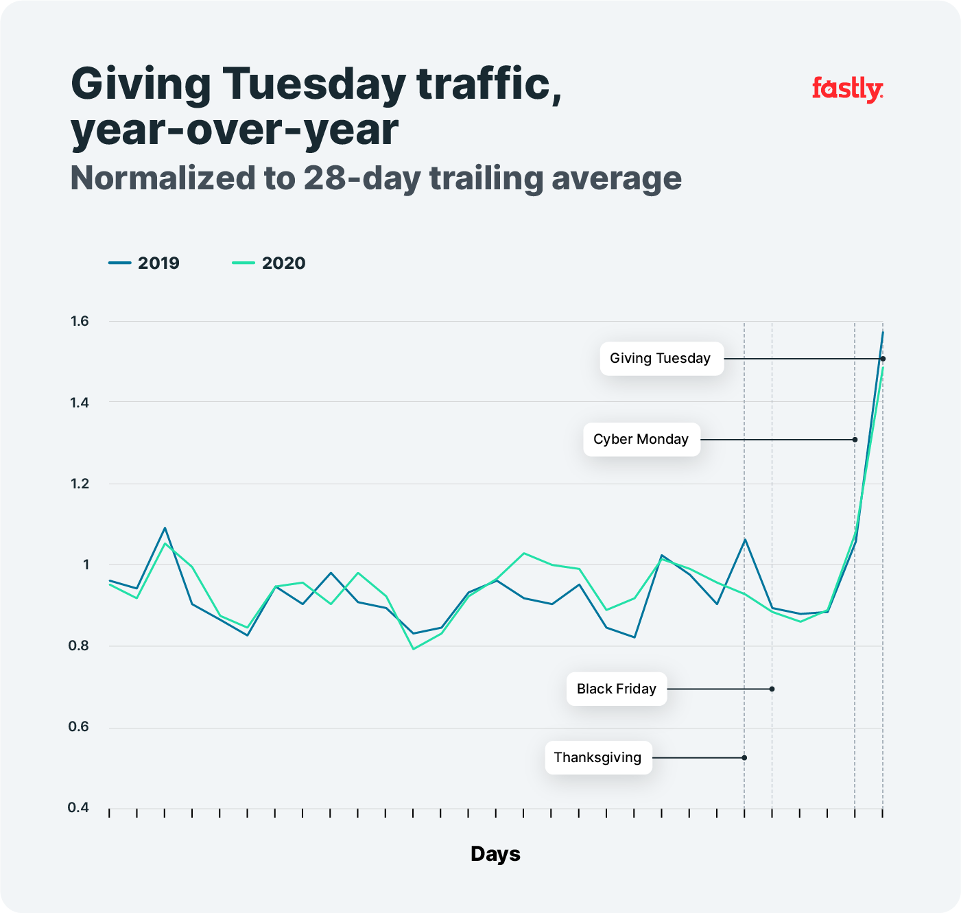 Giving Tuesday YoY