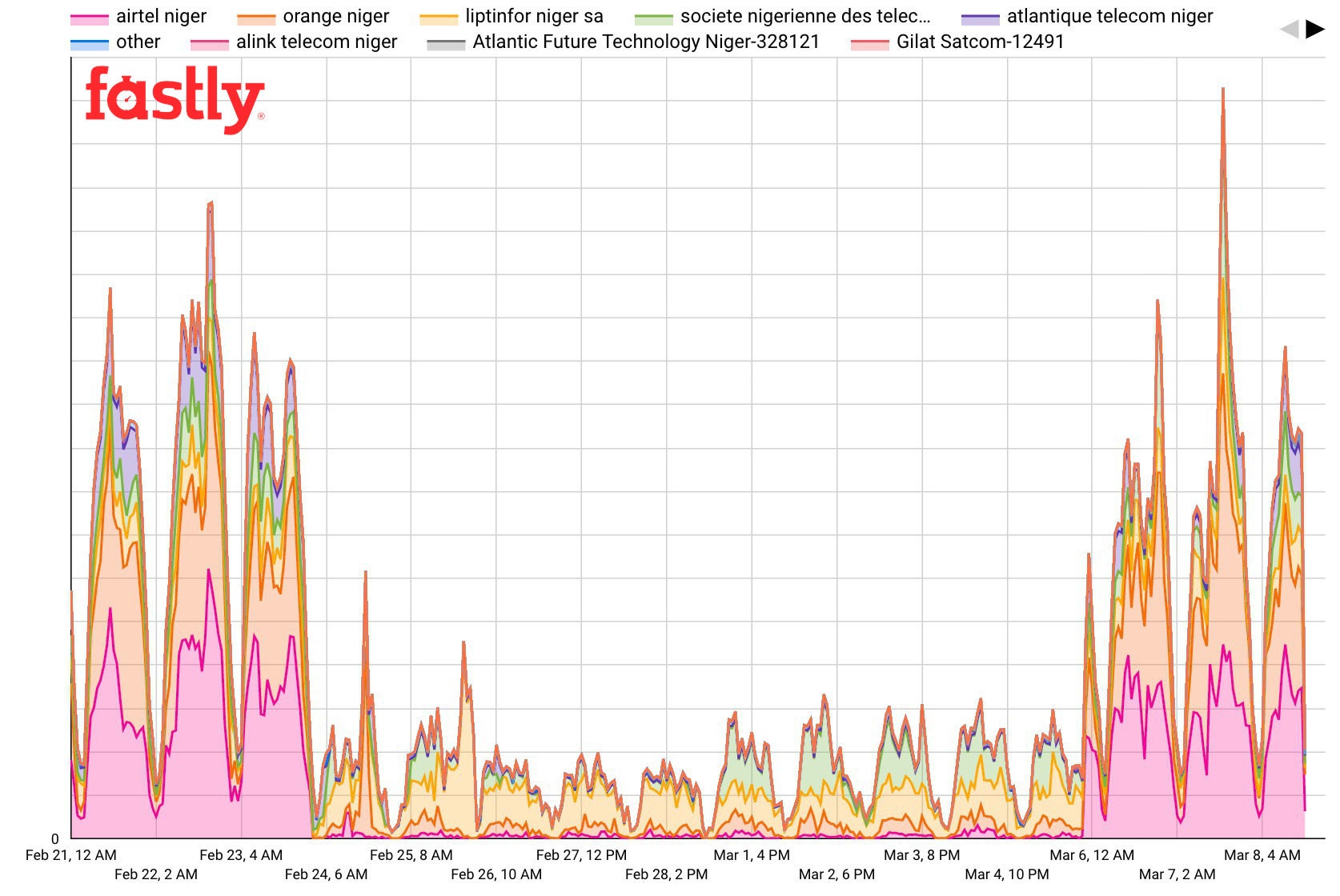 Fastly platform traffic to Niger by destination ASN, February 21 - March 8, 2021.