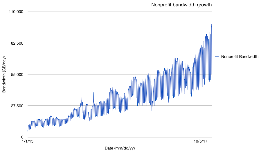 Fastly nonprofit bandwidth growth
