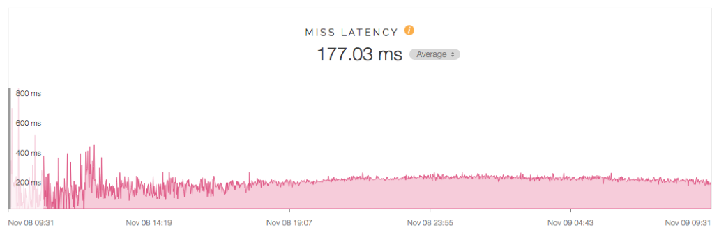 Miss latency for The New York Times