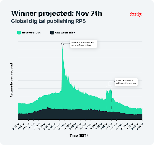 Winner Projected Nov. 7, Global Dig. Publishing Chart