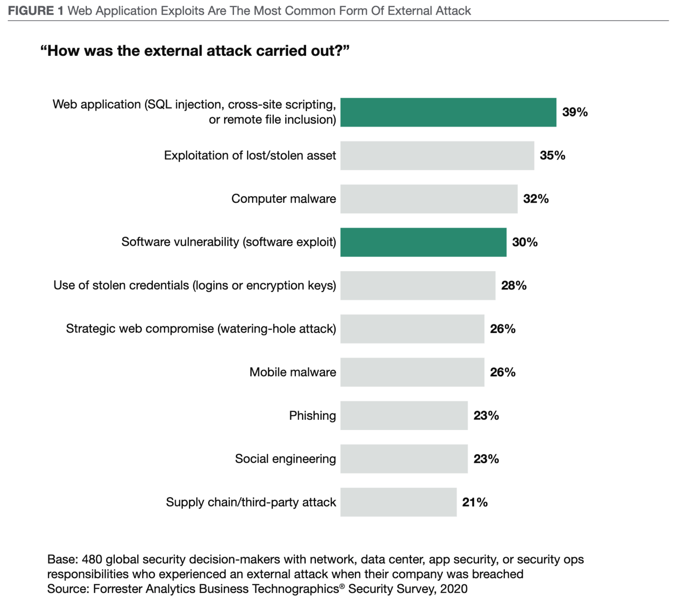 Forrester State of Application Security report stat