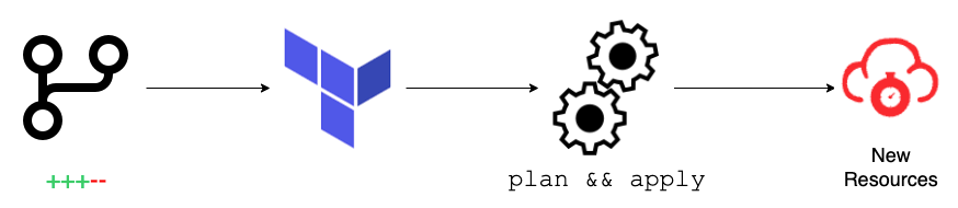 WAF Simulator Terraform workflow