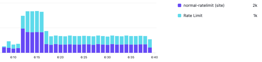 advanced rate limiting blog image 2