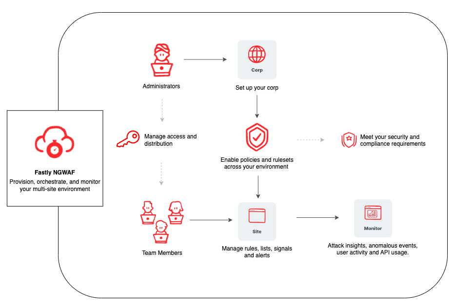 WAF Simulator_Shared responsibility model