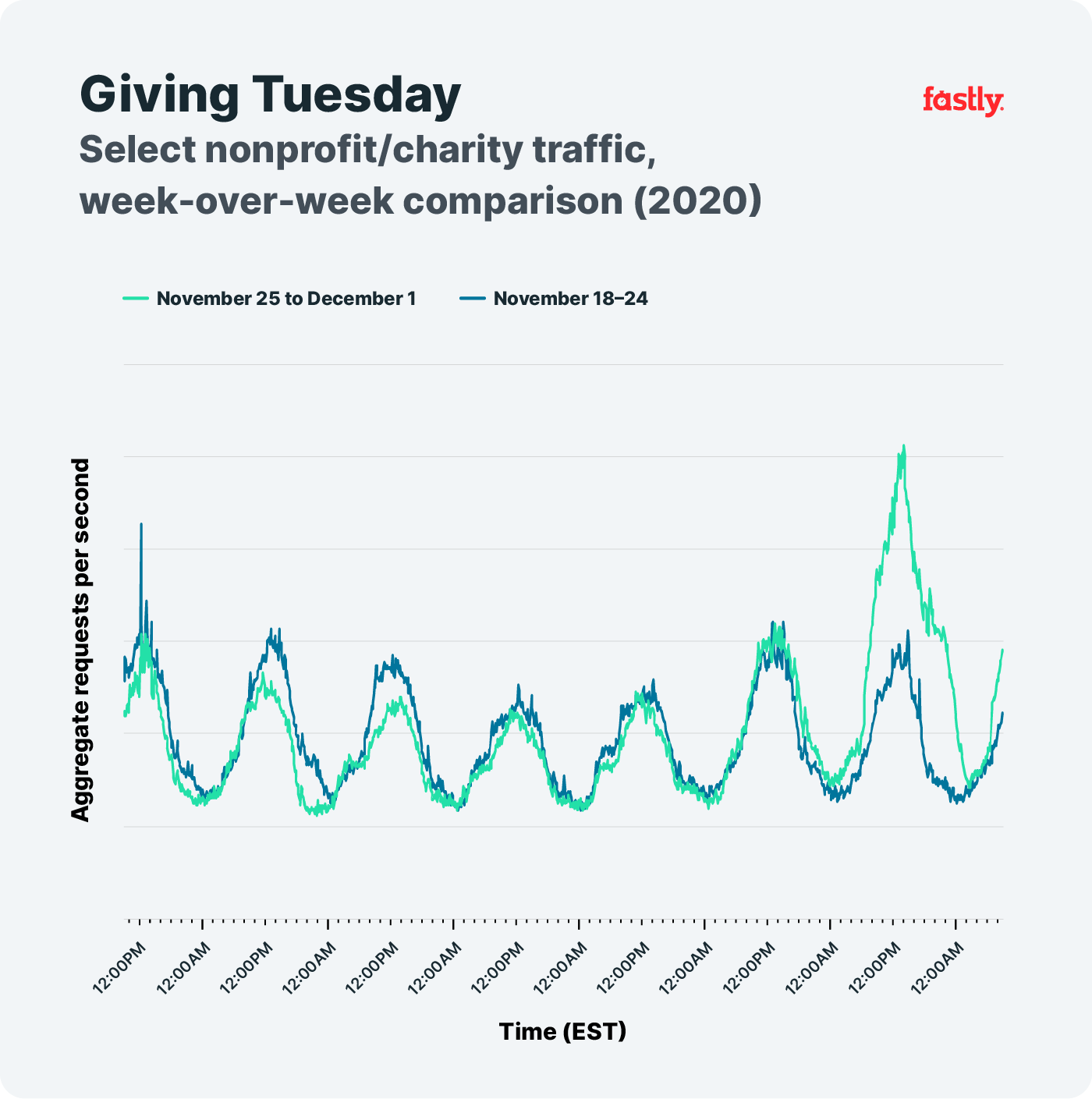 Giving Tuesday week over week