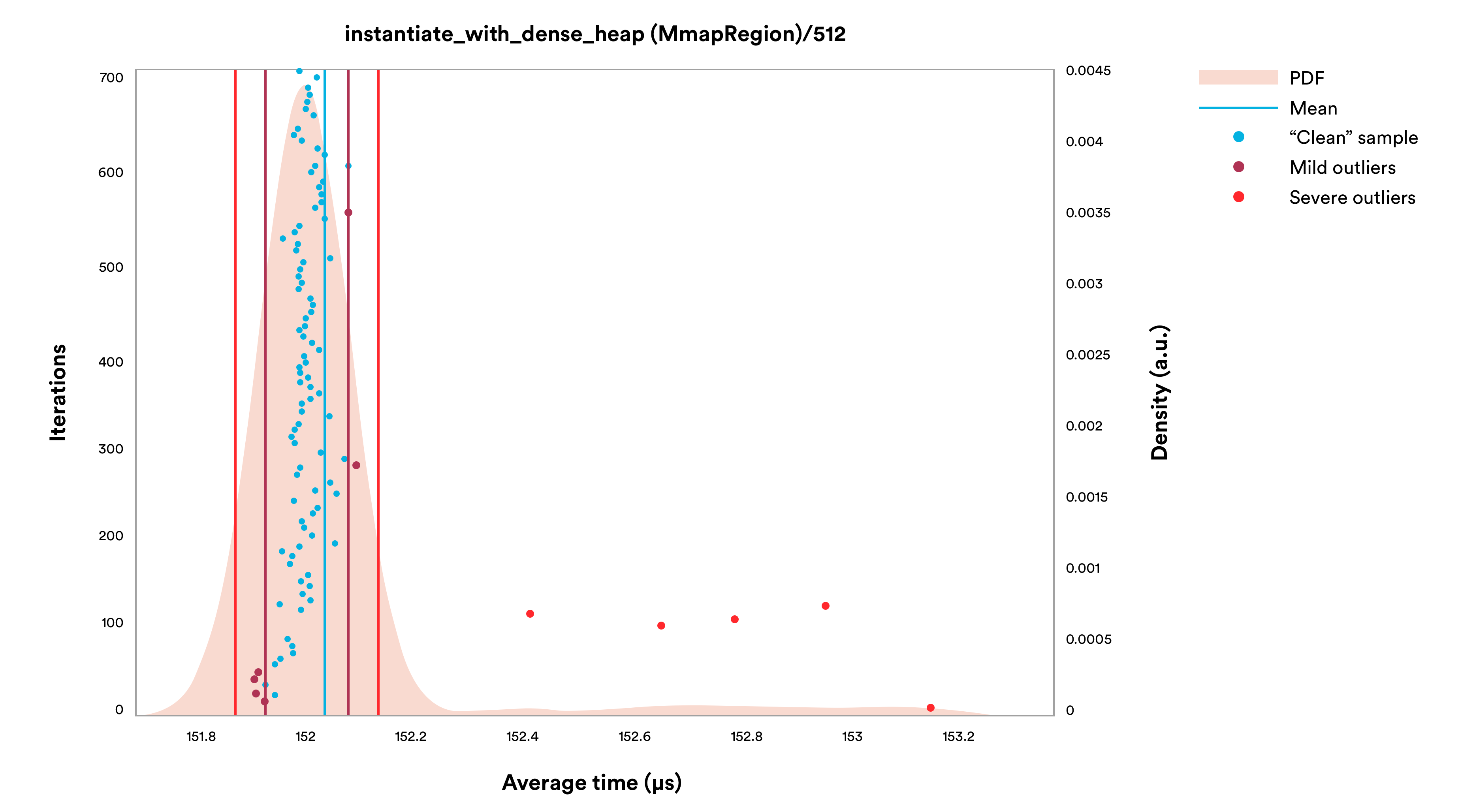 Graph 9