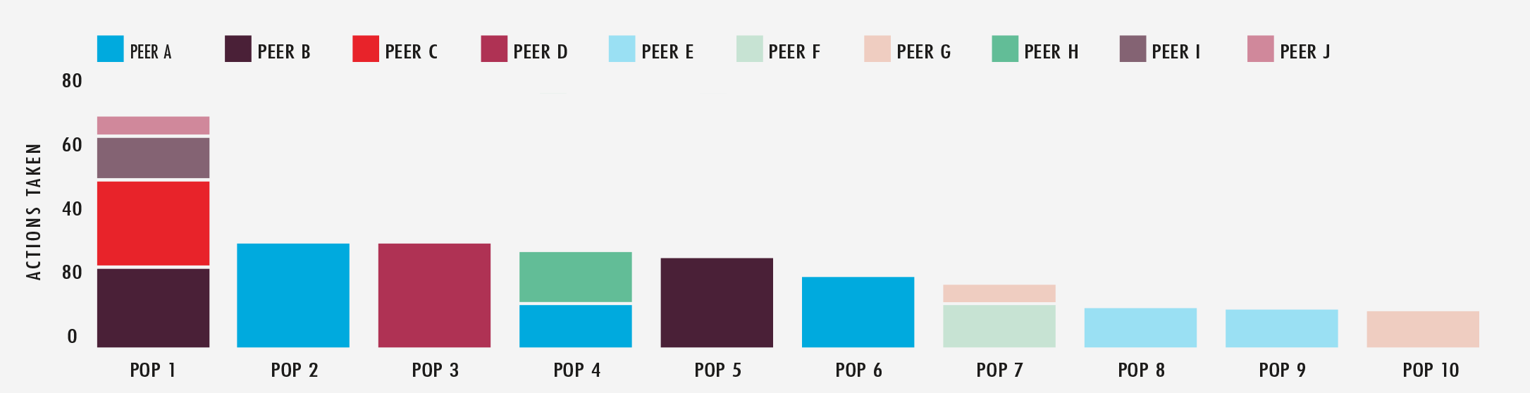 pop-actions-bar-graph