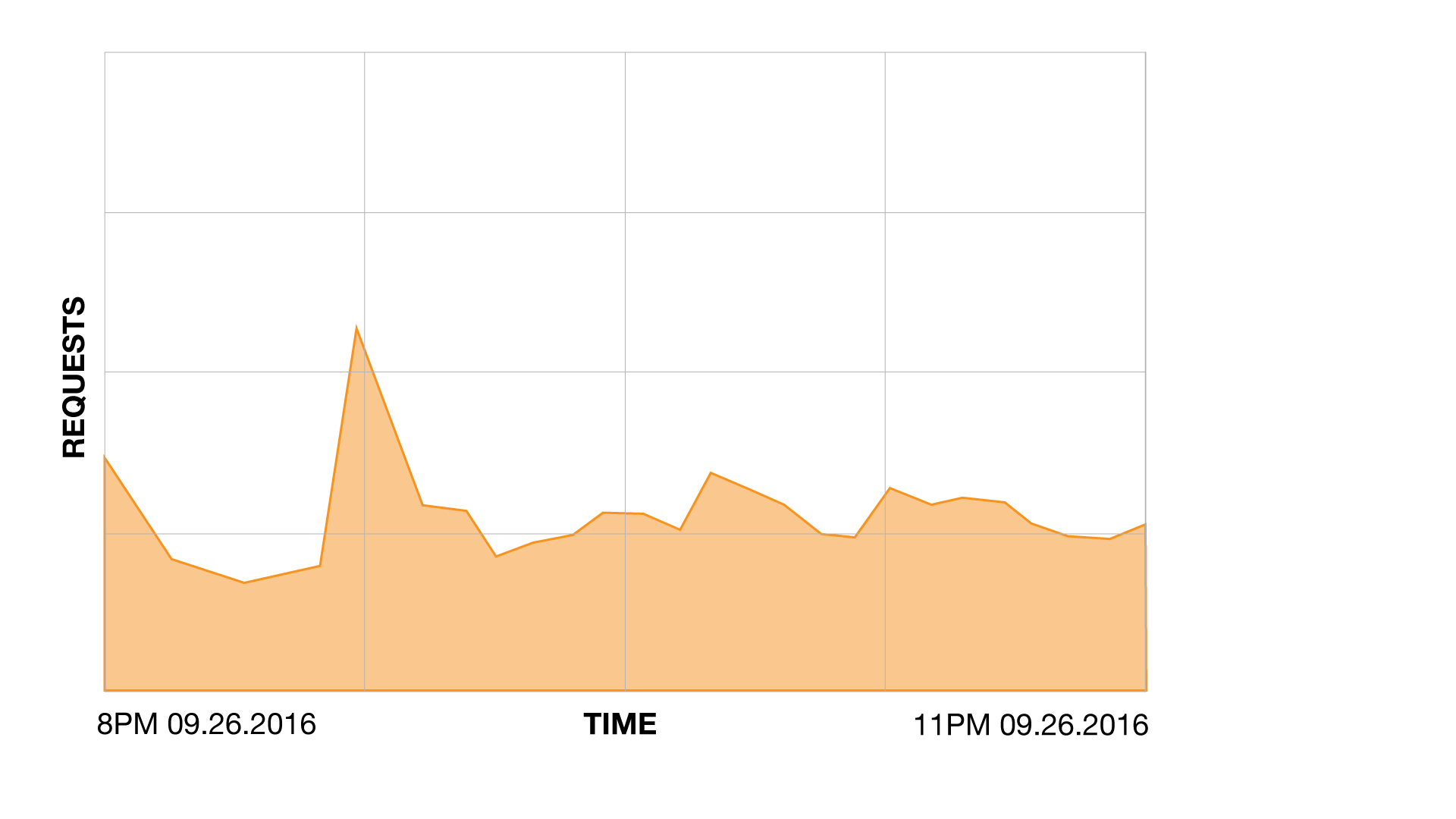 high-traffic events 2K16 first-debate 2016