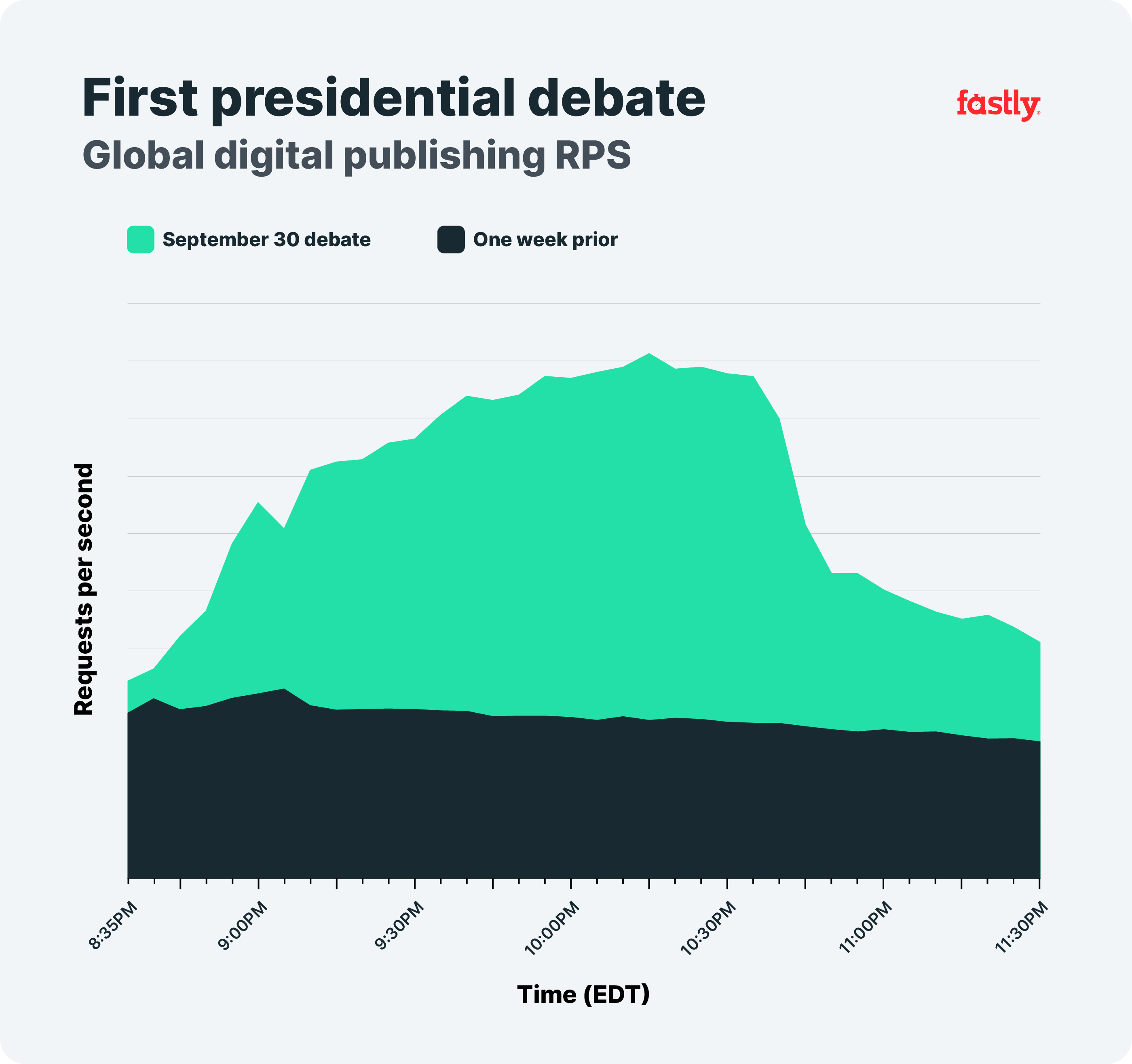 First Presidential Debate, Global Dig. Publishing Chart