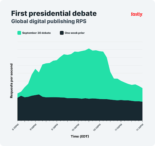第1回大統領選討論会、グローバルデジタル出版チャート
