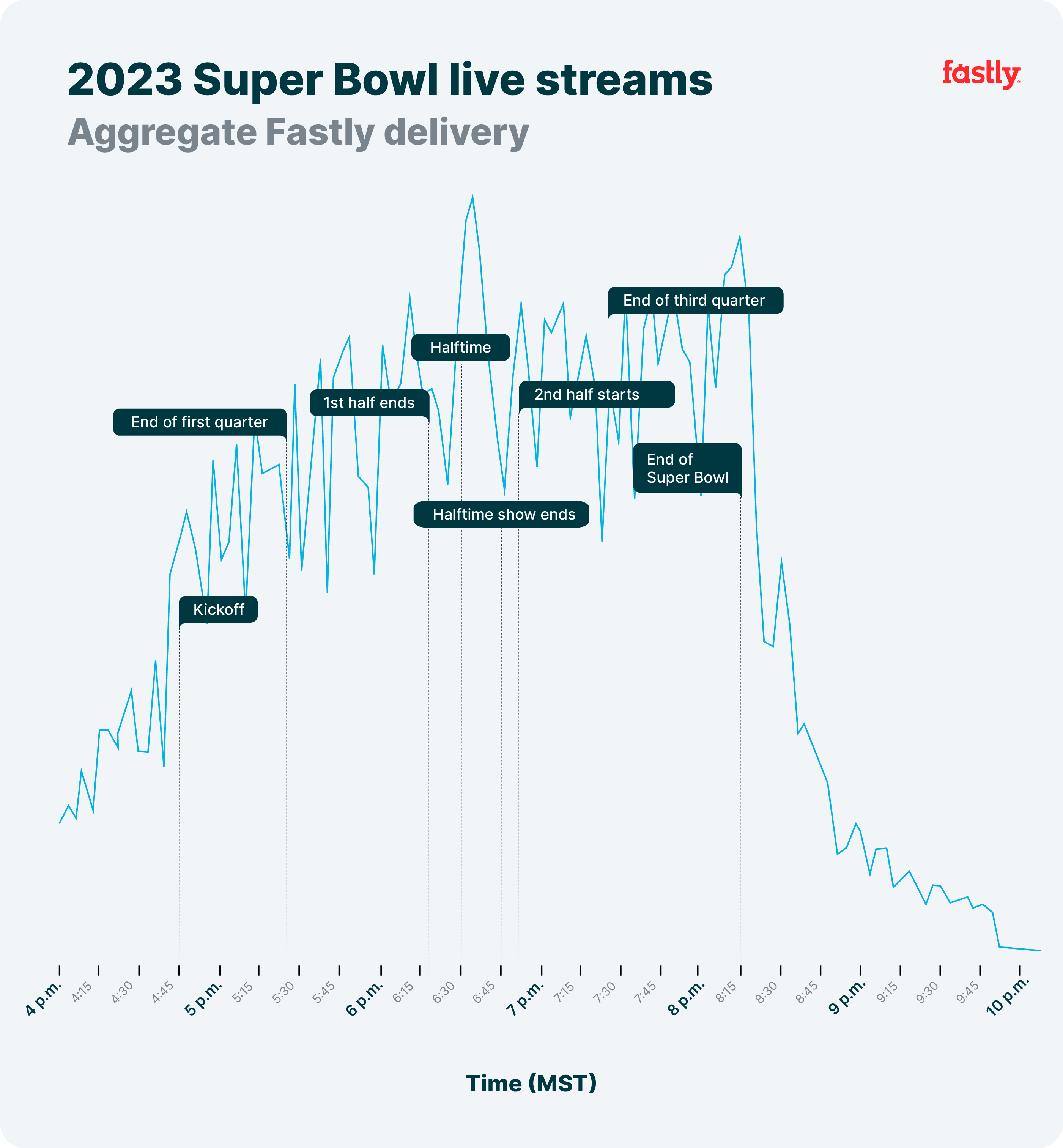 Neue Rekorde nach über einem Jahrzehnt der Auslieferung des Super Bowls Fastly
