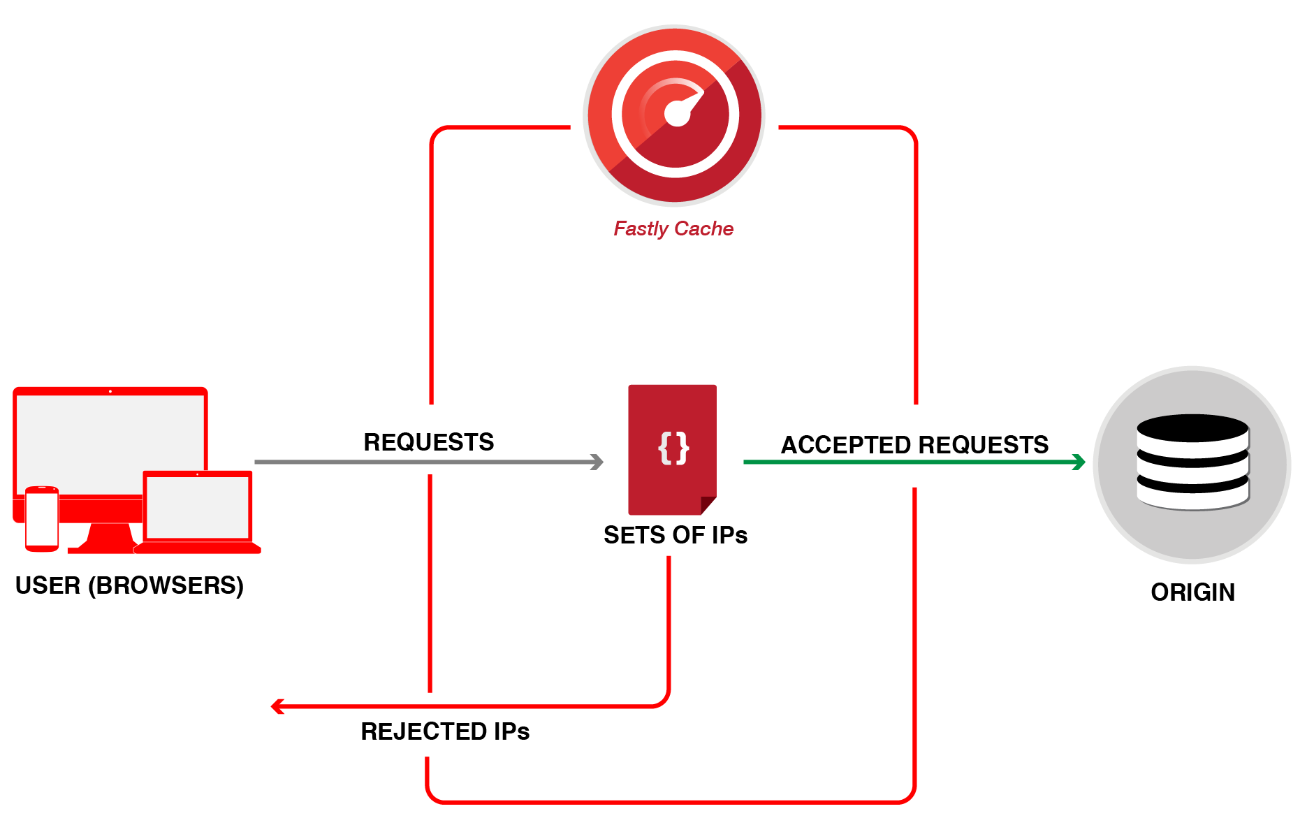 restricting access diagram 2-01