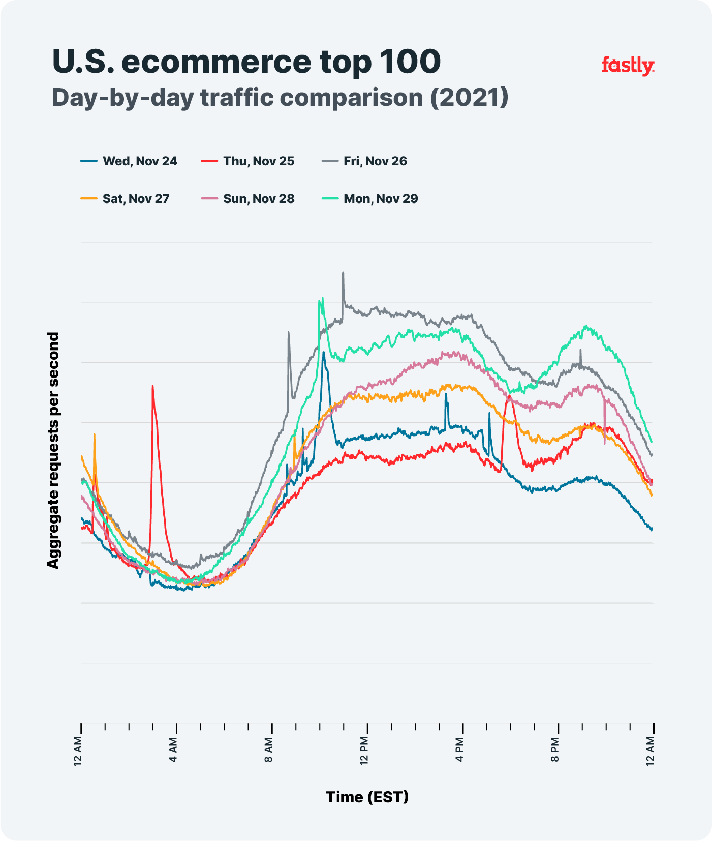 Day-by-day traffic comparison