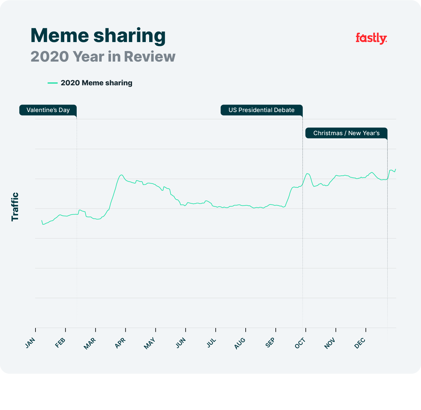 Meme sharing network trends, 2020