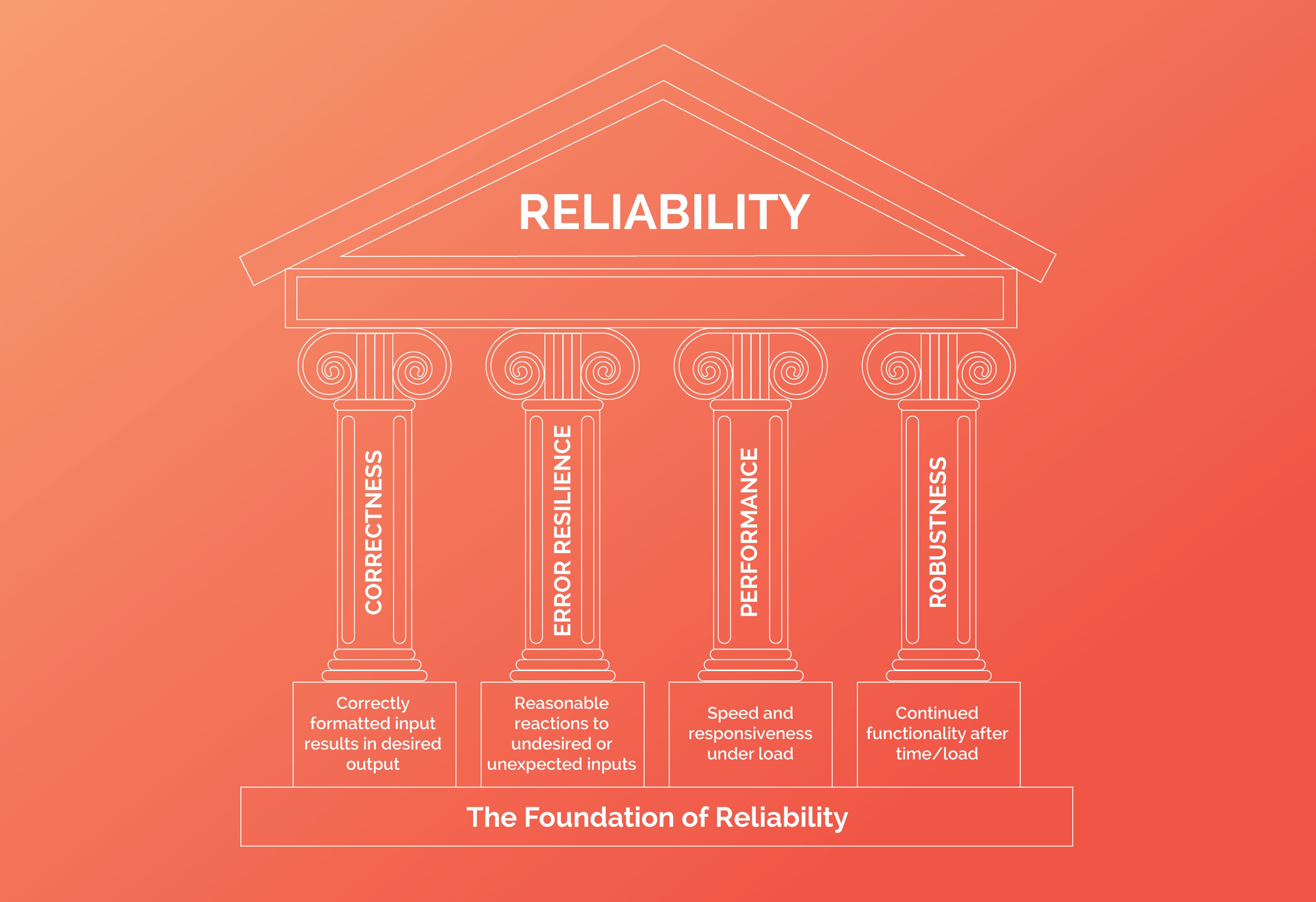 pillars of reliability
