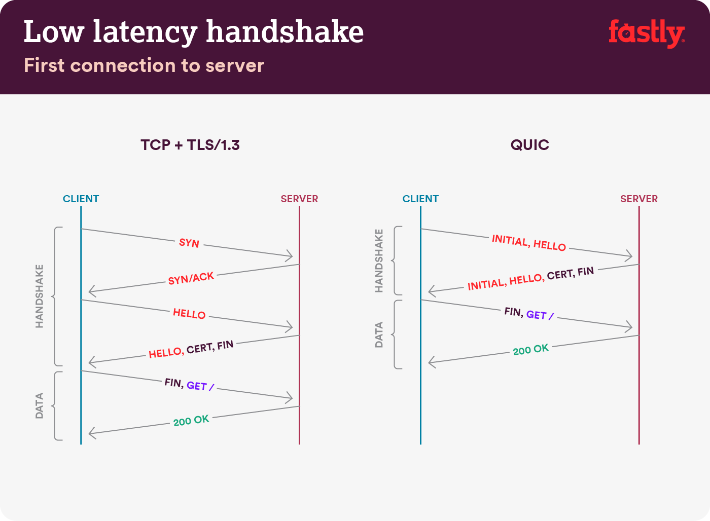 Low latency QUIC handshake