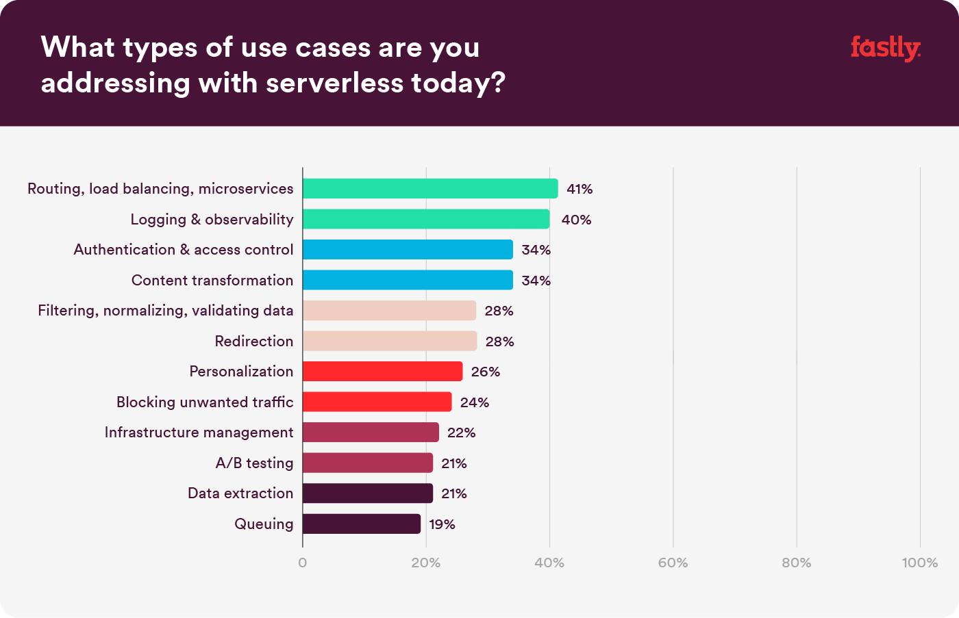 Compute@Edge serverless use cases