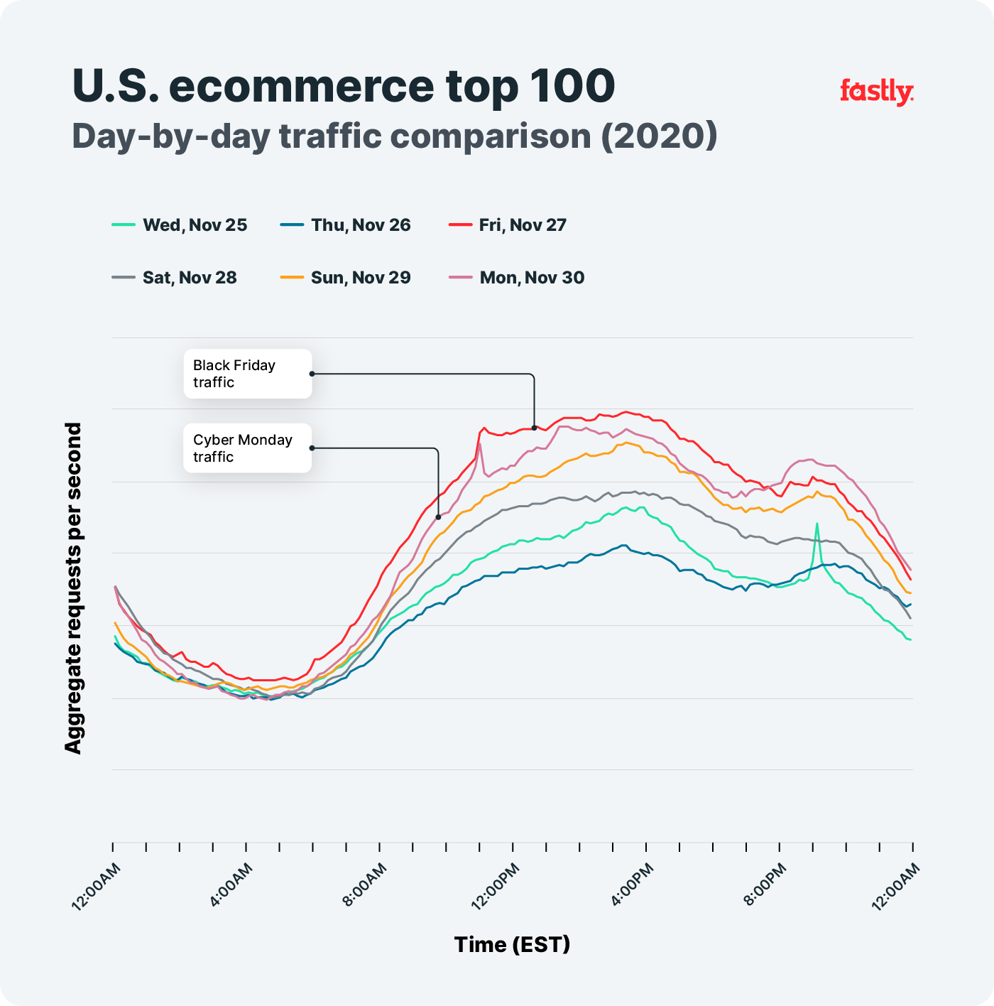 US Top 100 day by day