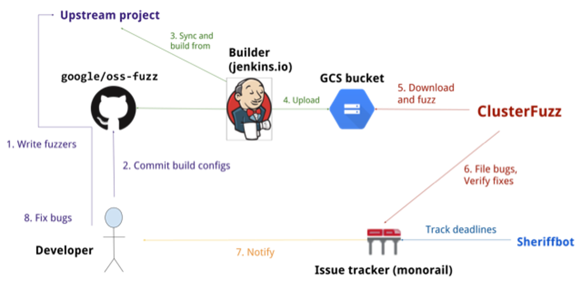 Cómo lanzar pruebas continuas de fuzzing autoservicio | Fastly