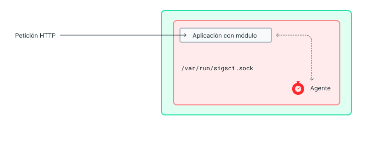 blog1 Method 1 Pod Container — Agent and Module
