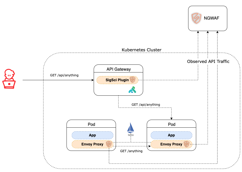 WAF Simulator_Architecture Example