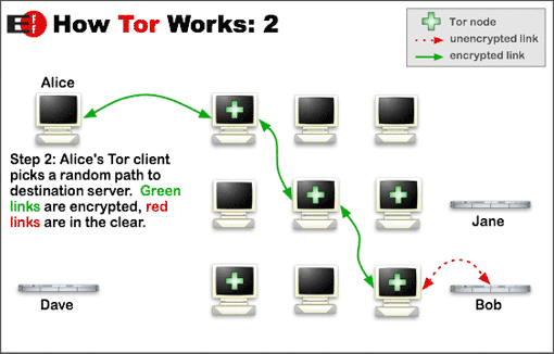 Tor Project