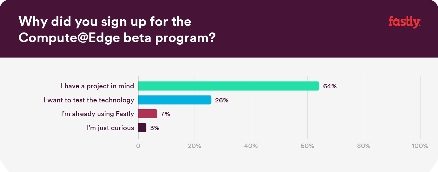 Compute@Edge survey sign up