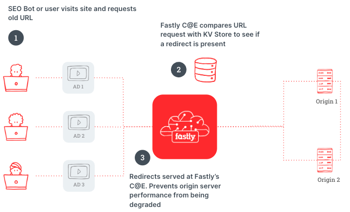 Fastly stores power blog image 1