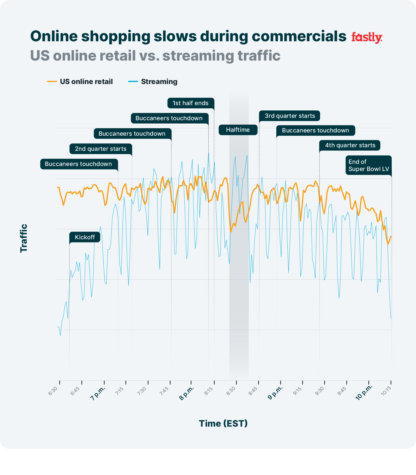 Super Bowl U.S. Commerce traffic