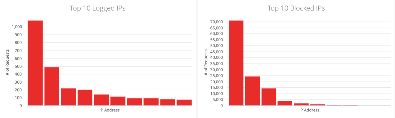 Top 10 Blocked and Logged IPs